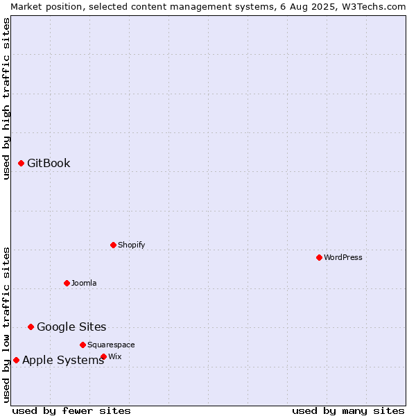 Market position of Google Sites vs. GitBook vs. Apple Systems