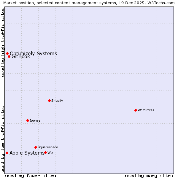 Market position of GitBook vs. Optimizely Systems vs. Apple Systems