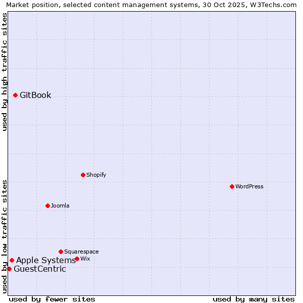 Market position of GitBook vs. Apple Systems vs. GuestCentric