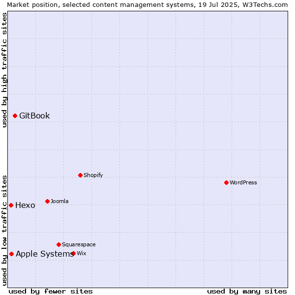 Market position of GitBook vs. Apple Systems vs. Hexo
