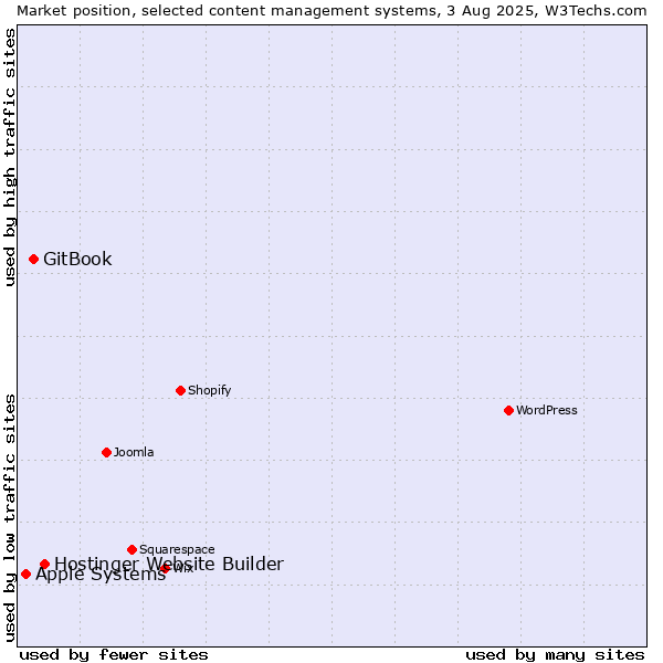 Market position of Hostinger Website Builder vs. GitBook vs. Apple Systems
