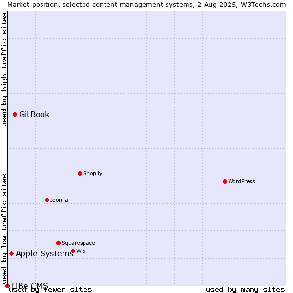 Market position of GitBook vs. Apple Systems vs. LiBe CMS
