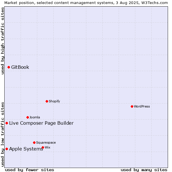 Market position of GitBook vs. Apple Systems vs. Live Composer Page Builder