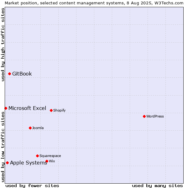 Market position of GitBook vs. Apple Systems vs. Microsoft Excel