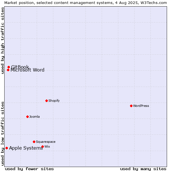 Market position of GitBook vs. Microsoft Word vs. Apple Systems