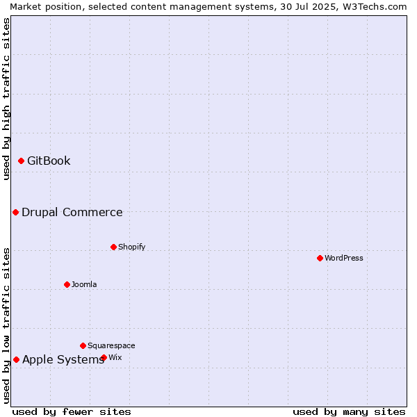 Market position of GitBook vs. Apple Systems vs. Drupal Commerce