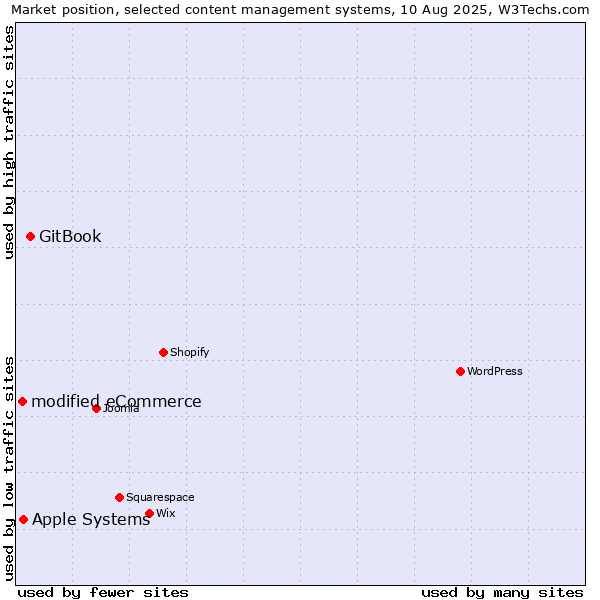 Market position of GitBook vs. Apple Systems vs. modified eCommerce