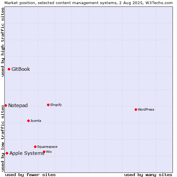 Market position of GitBook vs. Apple Systems vs. Notepad