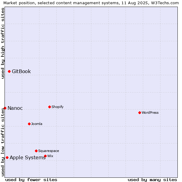 Market position of GitBook vs. Apple Systems vs. Nanoc