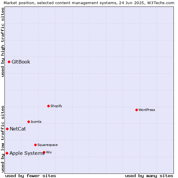 Market position of GitBook vs. NetCat vs. Apple Systems