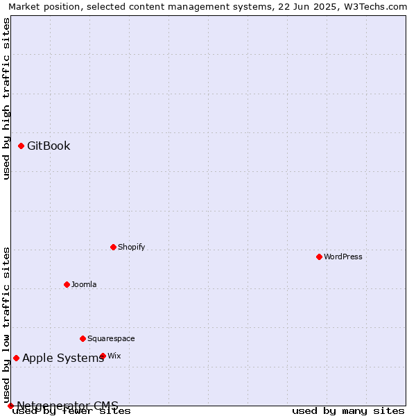 Market position of GitBook vs. Apple Systems vs. Netgenerator CMS