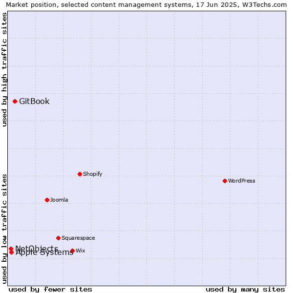 Market position of GitBook vs. Apple Systems vs. NetObjects