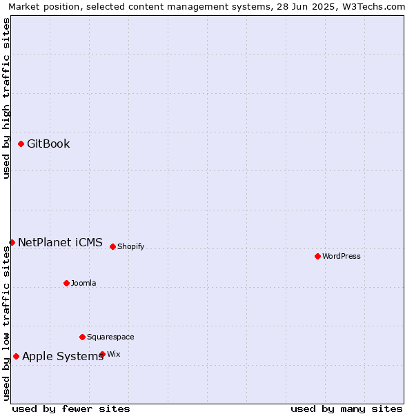Market position of GitBook vs. Apple Systems vs. NetPlanet iCMS
