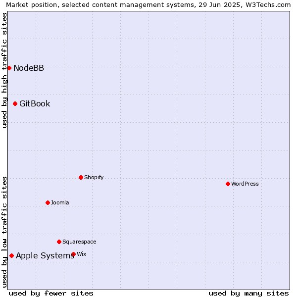 Market position of GitBook vs. Apple Systems vs. NodeBB