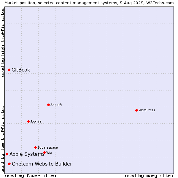 Market position of One.com Website Builder vs. GitBook vs. Apple Systems