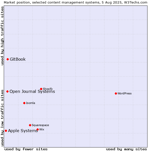 Market position of GitBook vs. Open Journal Systems vs. Apple Systems