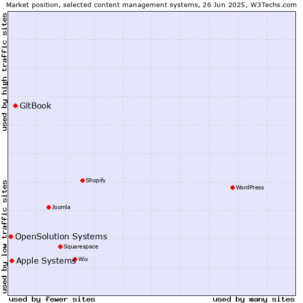 Market position of GitBook vs. Apple Systems vs. OpenSolution Systems