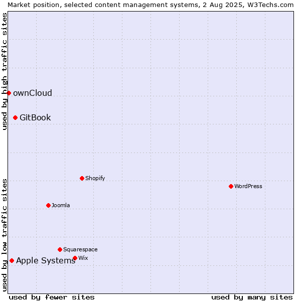 Market position of GitBook vs. Apple Systems vs. ownCloud
