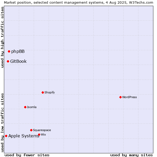 Market position of phpBB vs. GitBook vs. Apple Systems
