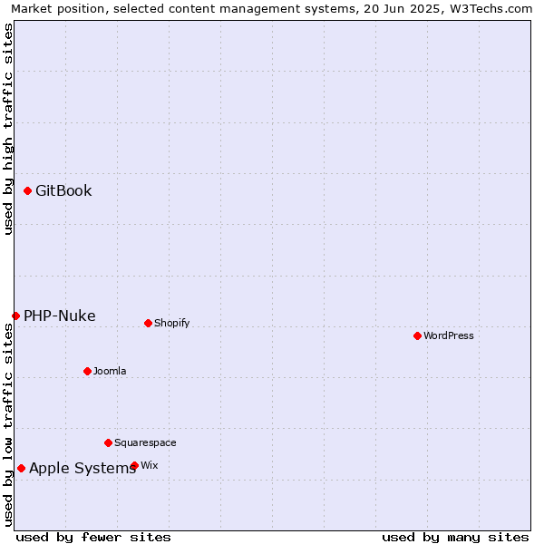 Market position of GitBook vs. Apple Systems vs. PHP-Nuke