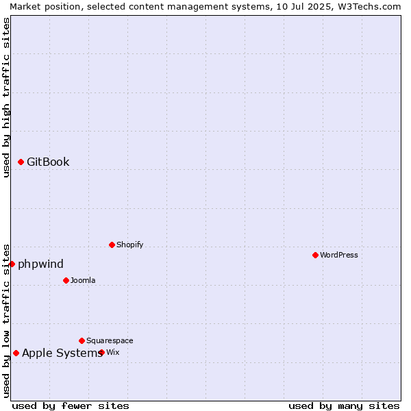 Market position of GitBook vs. Apple Systems vs. phpwind