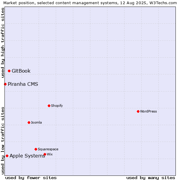 Market position of GitBook vs. Apple Systems vs. Piranha CMS