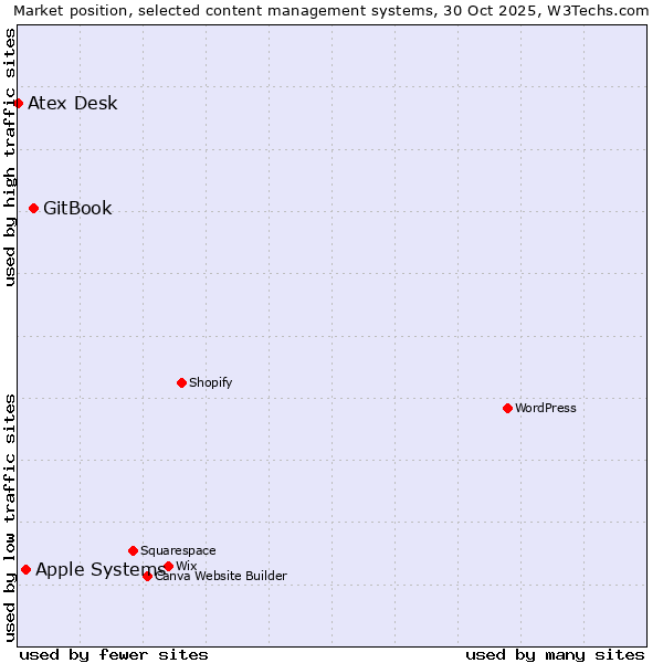 Market position of GitBook vs. Apple Systems vs. Atex Desk