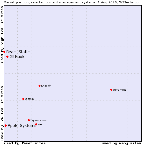 Market position of GitBook vs. Apple Systems vs. React Static