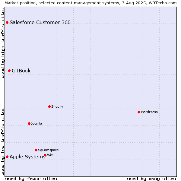 Market position of GitBook vs. Apple Systems vs. Salesforce Customer 360
