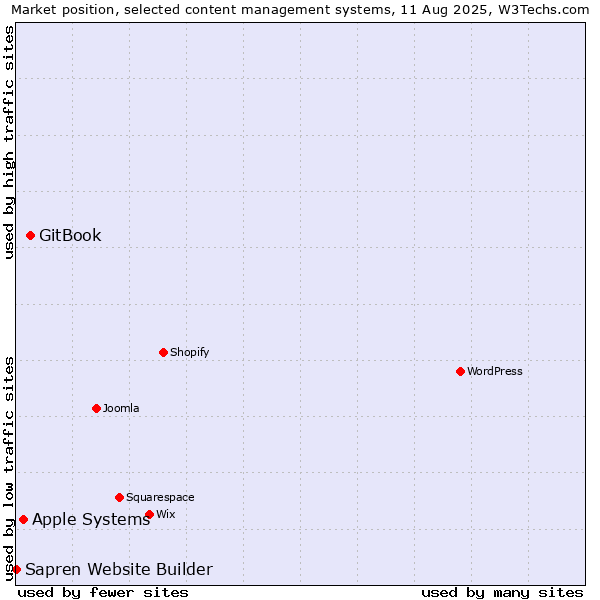 Market position of GitBook vs. Apple Systems vs. Sapren Website Builder