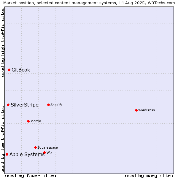 Market position of GitBook vs. SilverStripe vs. Apple Systems