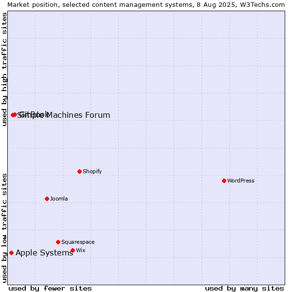 Market position of GitBook vs. Simple Machines Forum vs. Apple Systems