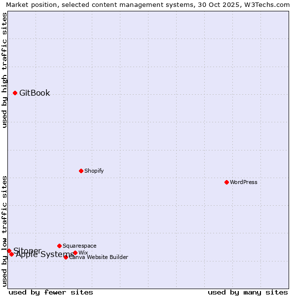 Market position of GitBook vs. Apple Systems vs. Sitoper