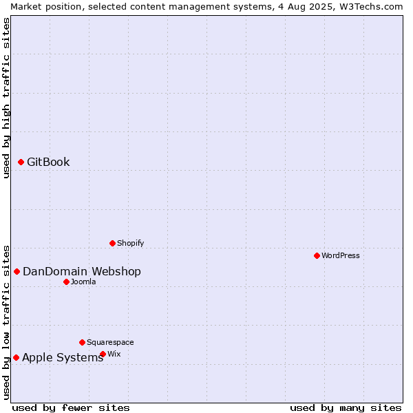 Market position of GitBook vs. DanDomain Webshop vs. Apple Systems
