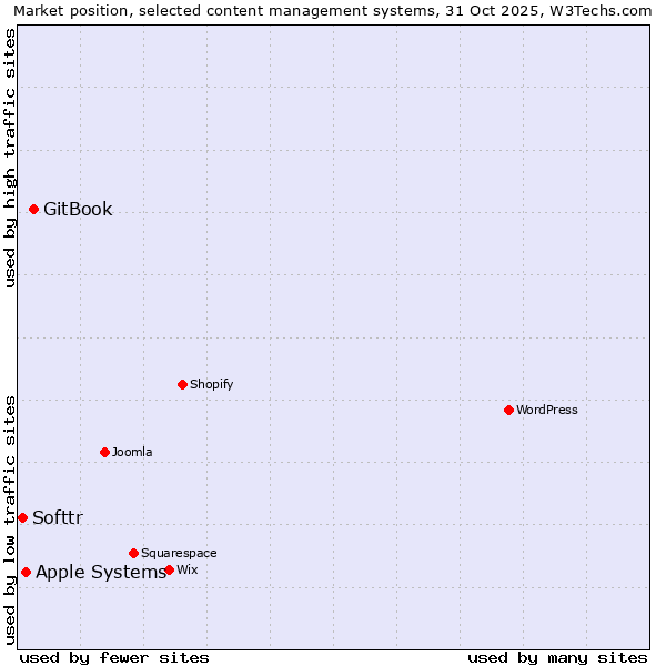 Market position of GitBook vs. Apple Systems vs. Softtr
