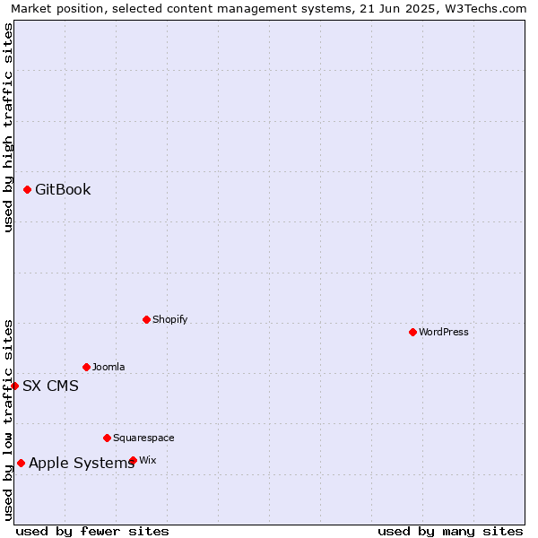 Market position of GitBook vs. Apple Systems vs. SX CMS