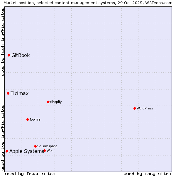 Market position of GitBook vs. Ticimax vs. Apple Systems