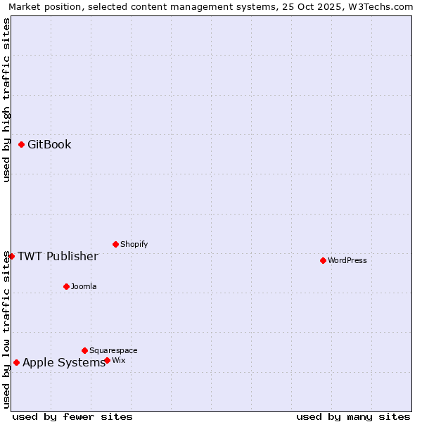 Market position of GitBook vs. Apple Systems vs. TWT Publisher