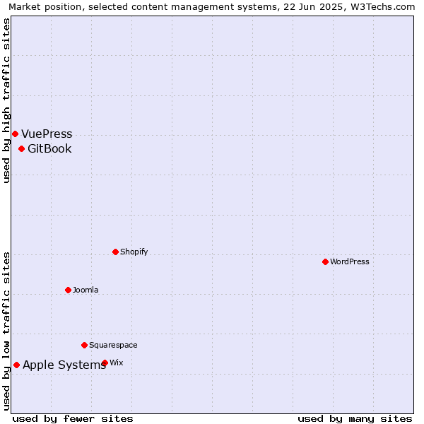 Market position of GitBook vs. Apple Systems vs. VuePress