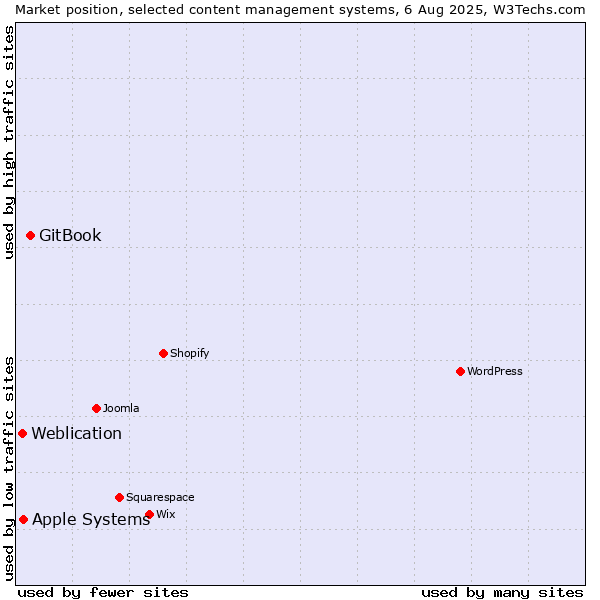 Market position of GitBook vs. Apple Systems vs. Weblication