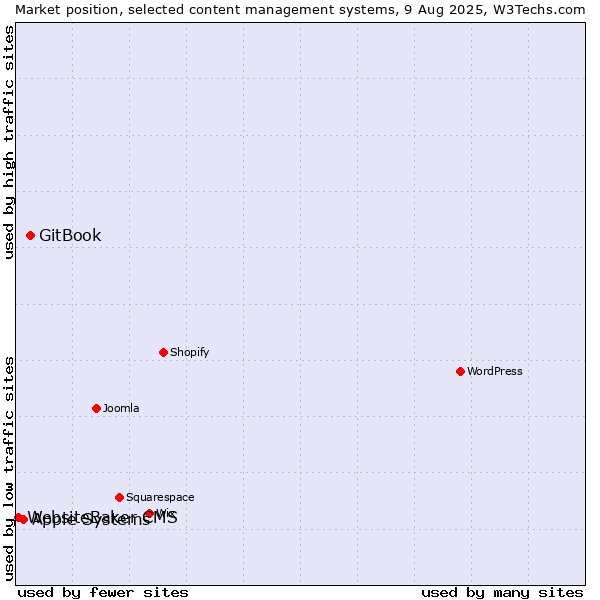 Market position of GitBook vs. Apple Systems vs. WebsiteBaker CMS