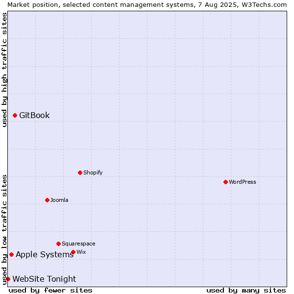 Market position of GitBook vs. Apple Systems vs. WebSite Tonight