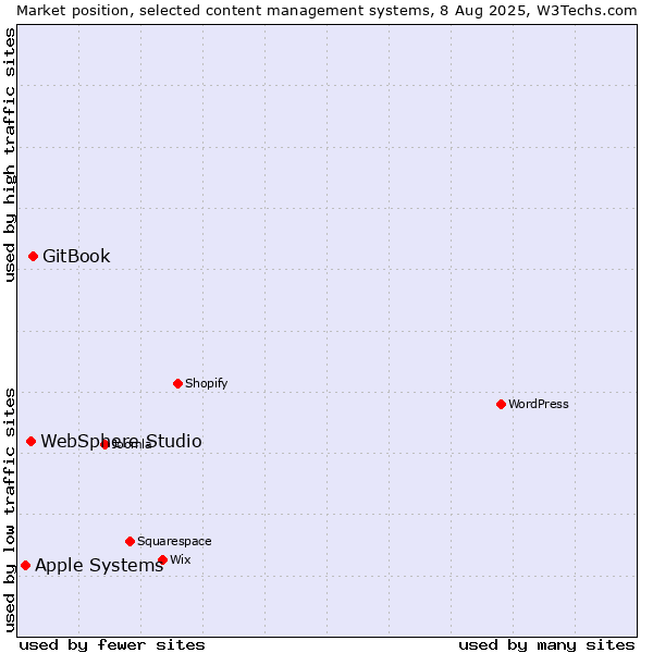 Market position of GitBook vs. WebSphere Studio vs. Apple Systems