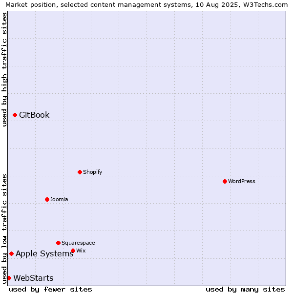 Market position of GitBook vs. Apple Systems vs. WebStarts