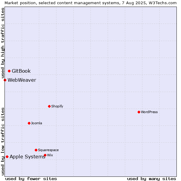 Market position of GitBook vs. Apple Systems vs. WebWeaver