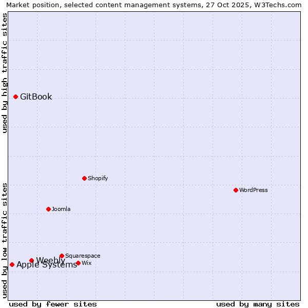 Market position of Weebly vs. GitBook vs. Apple Systems