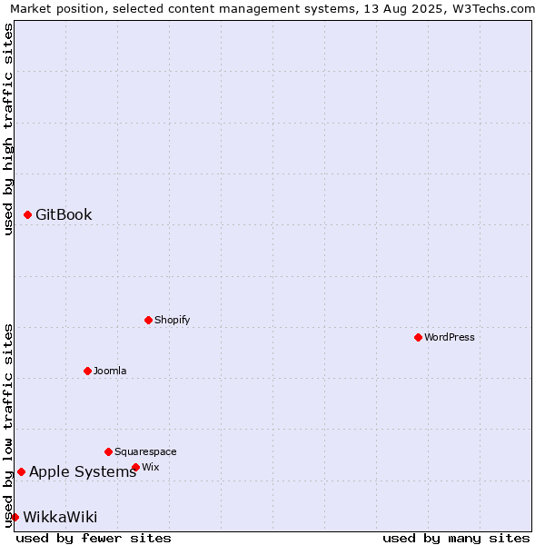 Market position of GitBook vs. Apple Systems vs. WikkaWiki