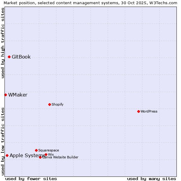 Market position of GitBook vs. Apple Systems vs. WMaker