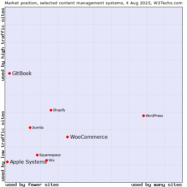 Market position of WooCommerce vs. GitBook vs. Apple Systems