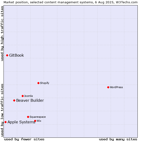 Market position of Beaver Builder vs. GitBook vs. Apple Systems